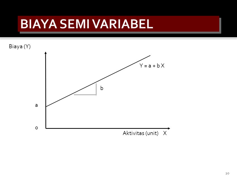 BIAYA SEMI VARIABEL Biaya (Y) Y = a + b X b a Aktivitas (unit) X