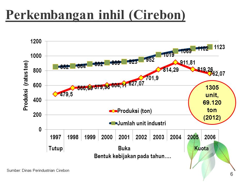 Perkembangan inhil (Cirebon)