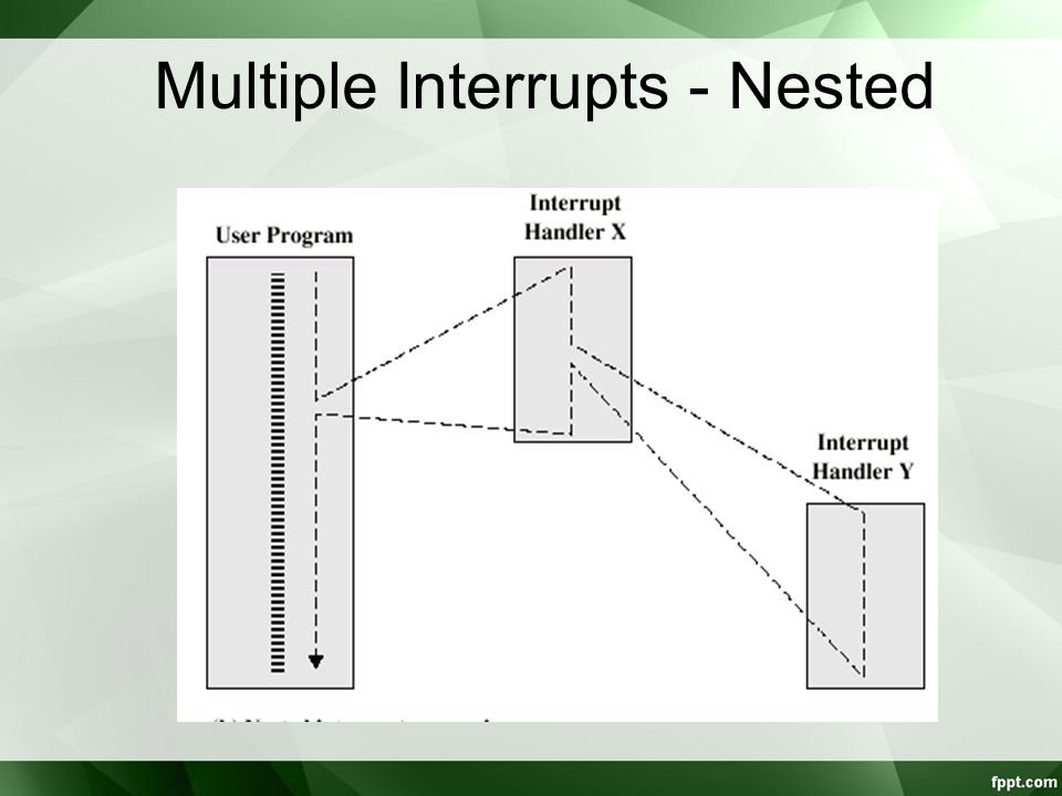 Multiple Interrupts - Nested