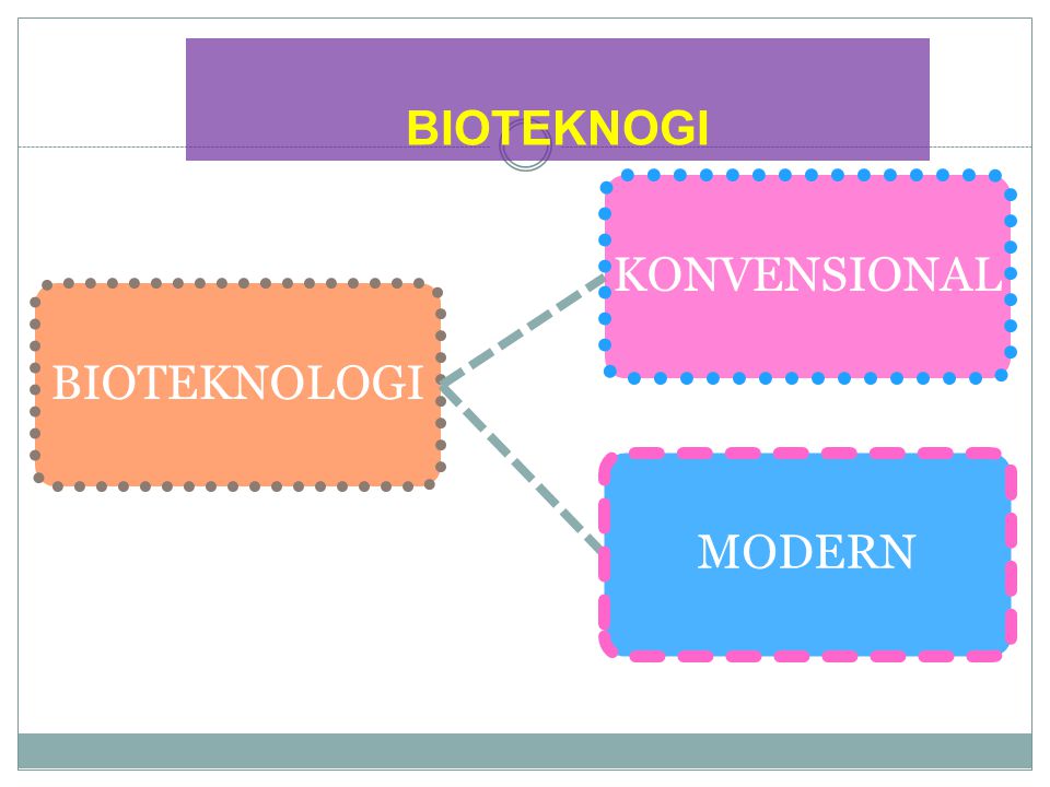 BIOTEKNOGI BIOTEKNOLOGI KONVENSIONAL MODERN