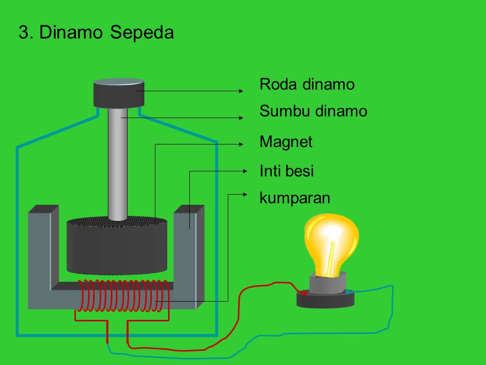 3. Dinamo Sepeda Roda dinamo Sumbu dinamo Magnet Inti besi kumparan