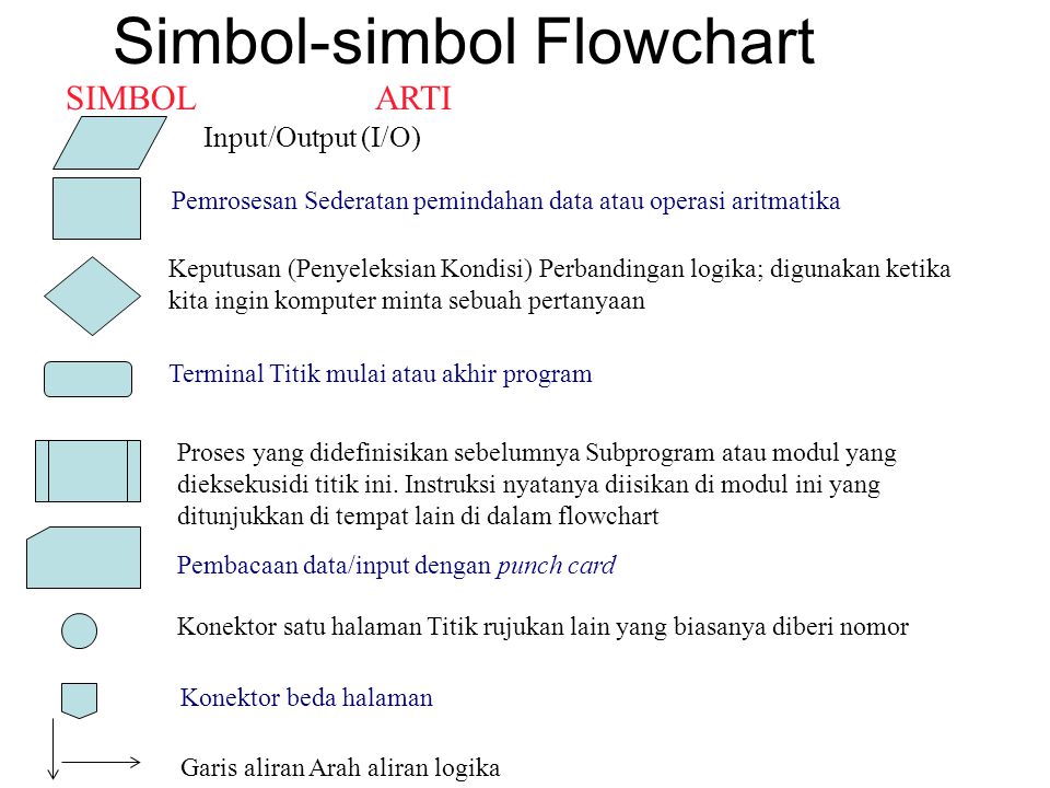 Simbol-simbol Flowchart