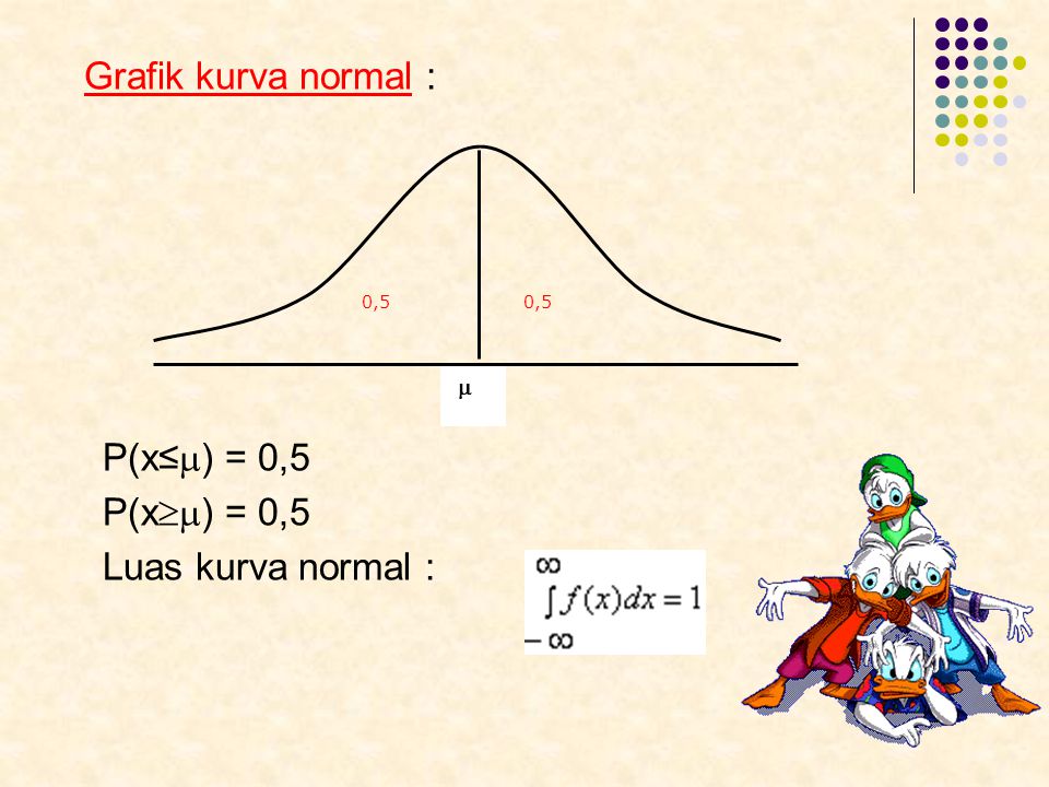 Grafik kurva normal : P(x≤) = 0,5 P(x) = 0,5 Luas kurva normal : 