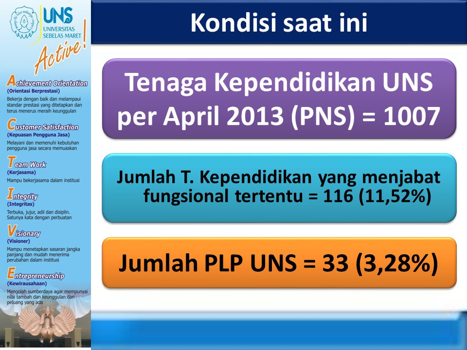 Tenaga Kependidikan UNS per April 2013 (PNS) = 1007
