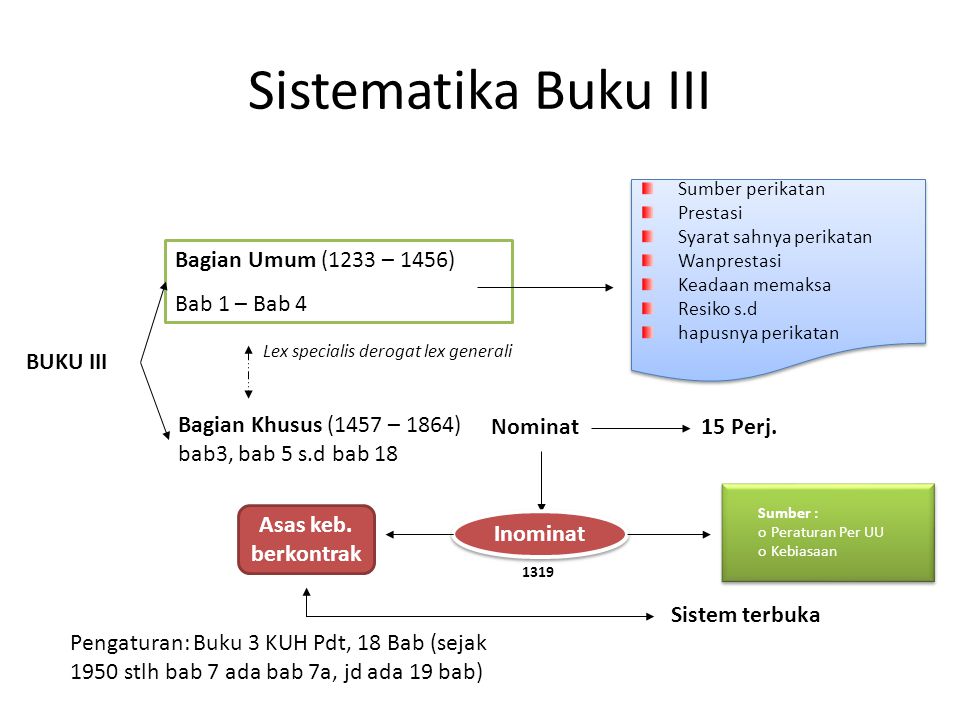 Sistematika Buku III Bagian Umum (1233 – 1456) Bab 1 – Bab 4 BUKU III