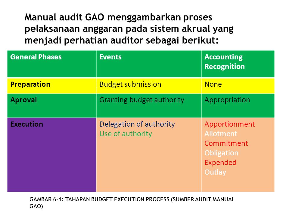 Manual audit GAO menggambarkan proses pelaksanaan anggaran pada sistem akrual yang menjadi perhatian auditor sebagai berikut:
