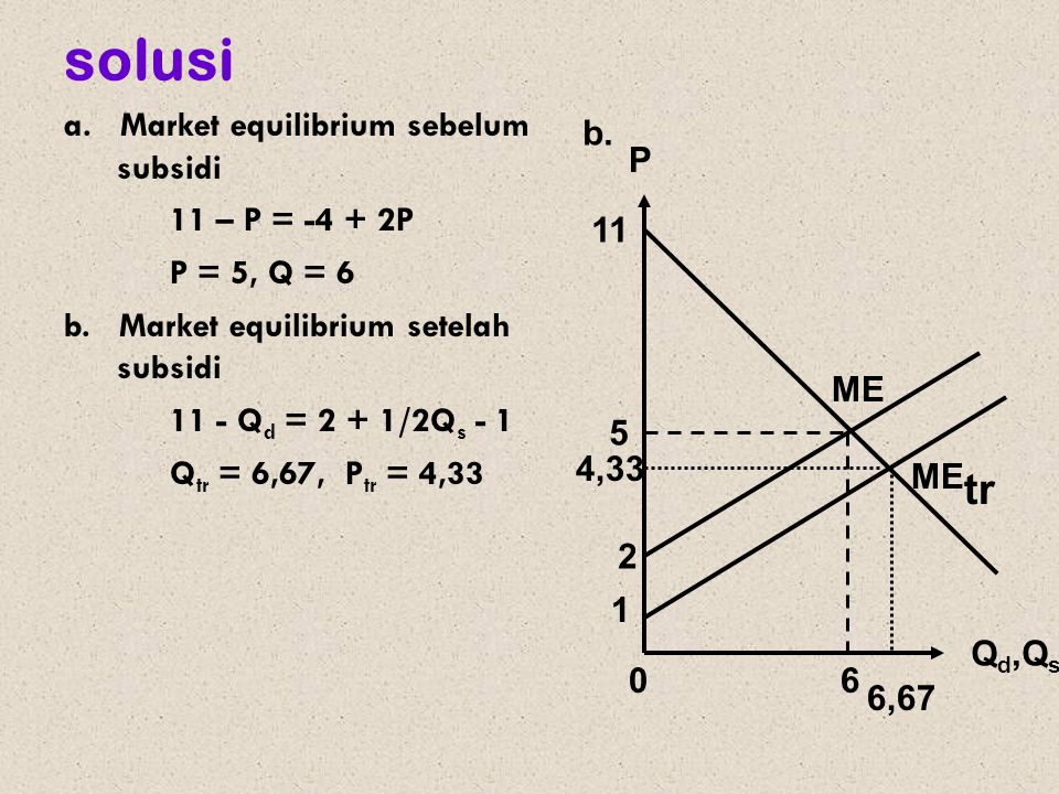 solusi a. Market equilibrium sebelum subsidi 11 – P = P