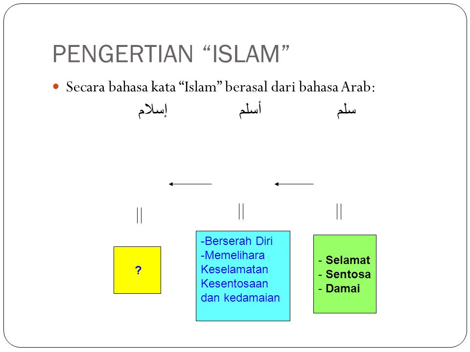 PENGERTIAN ISLAM Secara bahasa kata Islam berasal dari bahasa Arab: سلم أسلم إسلام.