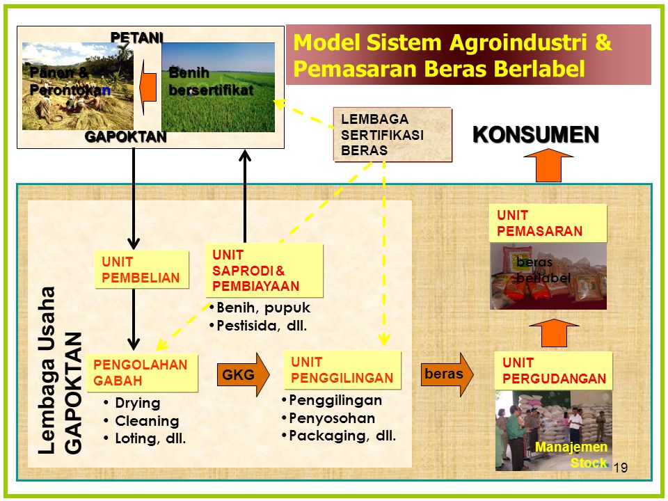 Model Sistem Agroindustri & Pemasaran Beras Berlabel