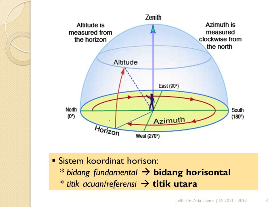 Sistem koordinat horison: * bidang fundamental  bidang horisontal