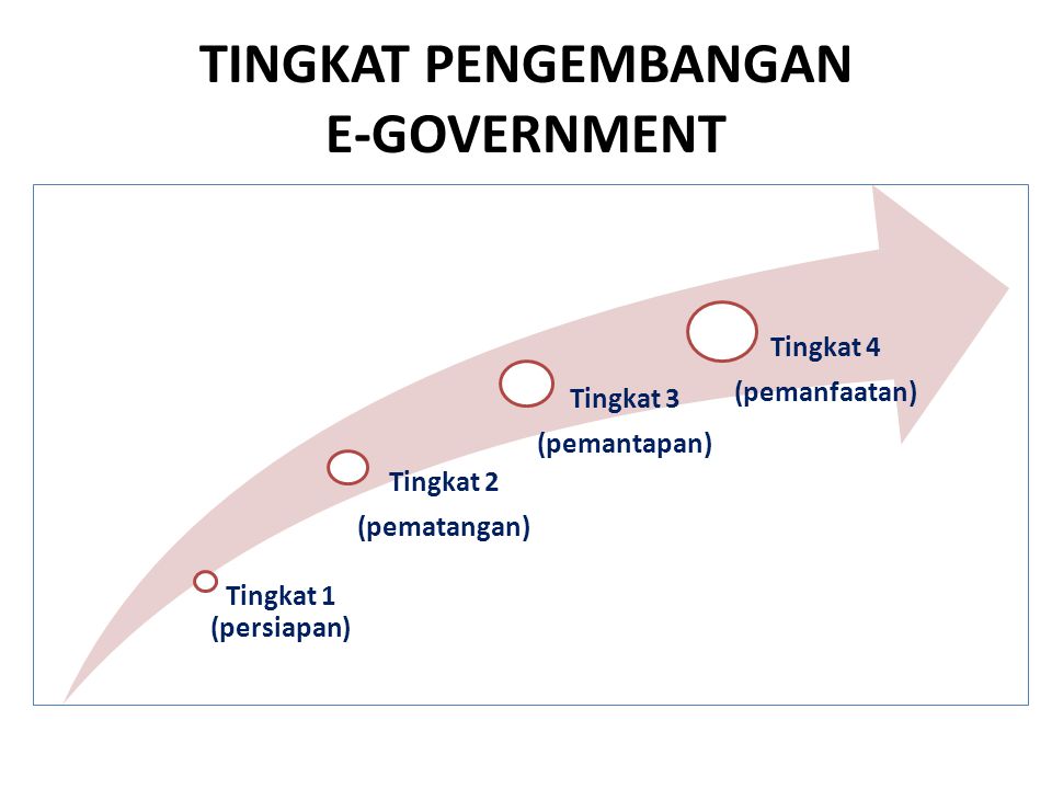 TINGKAT PENGEMBANGAN E-GOVERNMENT