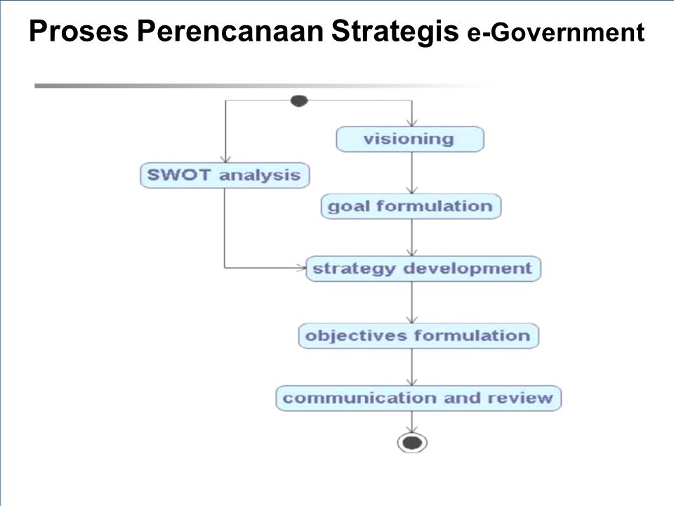 Proses Perencanaan Strategis e-Government