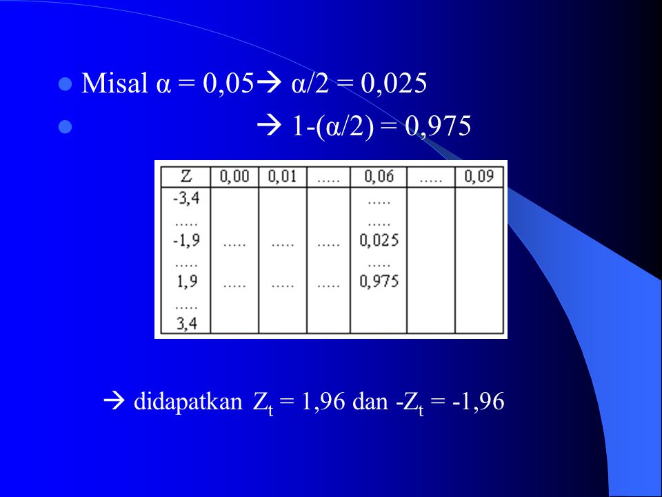 Misal α = 0,05  α/2 = 0,025  1-(α/2) = 0,975  didapatkan Zt = 1,96 dan -Zt = -1,96