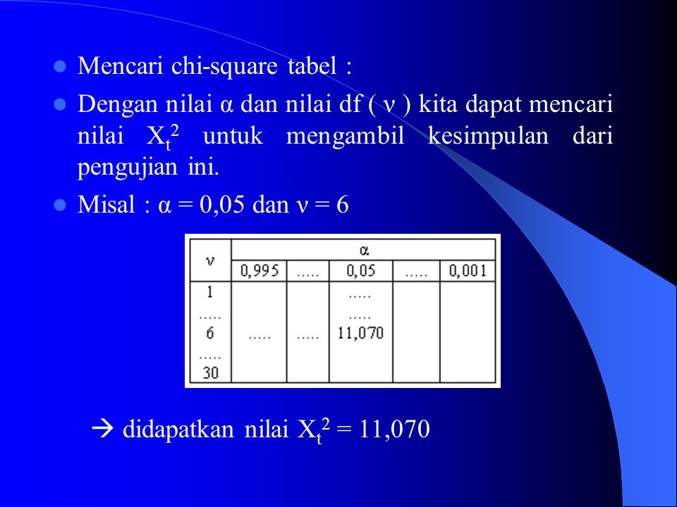 Mencari chi-square tabel :