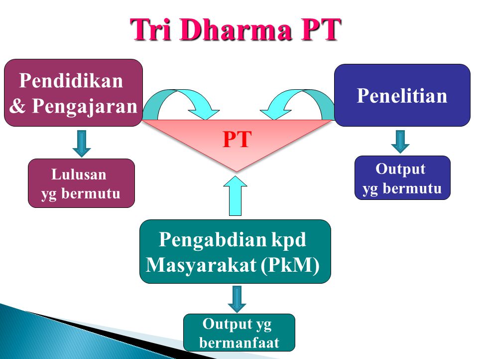 Tri Dharma PT PT Pendidikan Penelitian & Pengajaran Pengabdian kpd