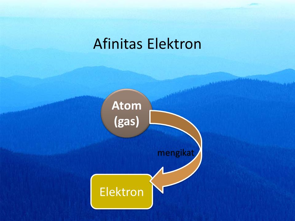 Afinitas Elektron Atom (gas) mengikat Elektron