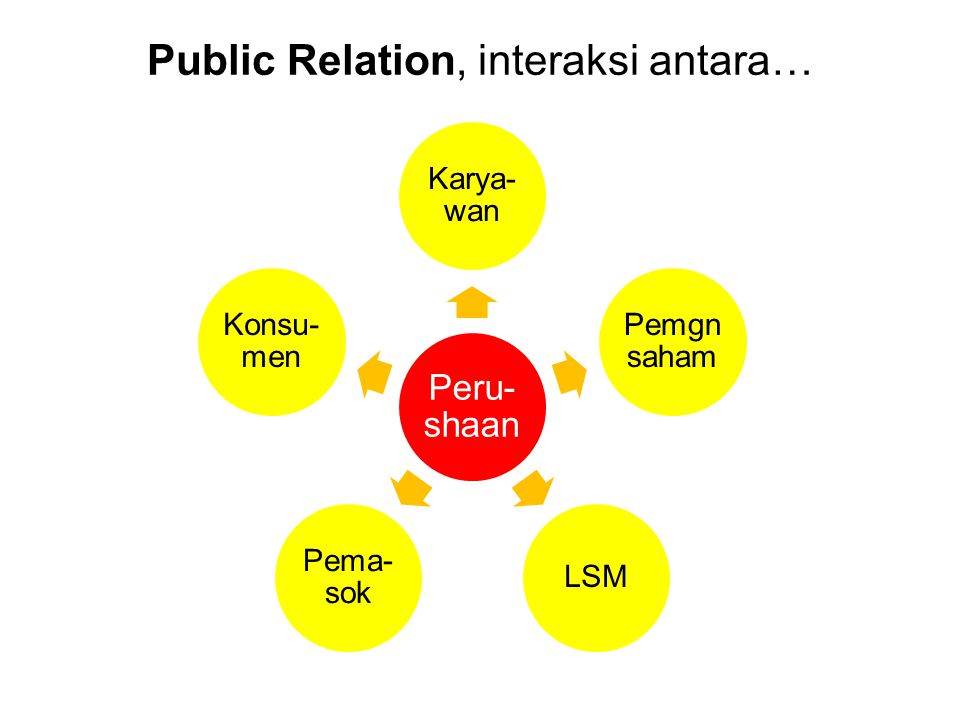 Public Relation, interaksi antara…