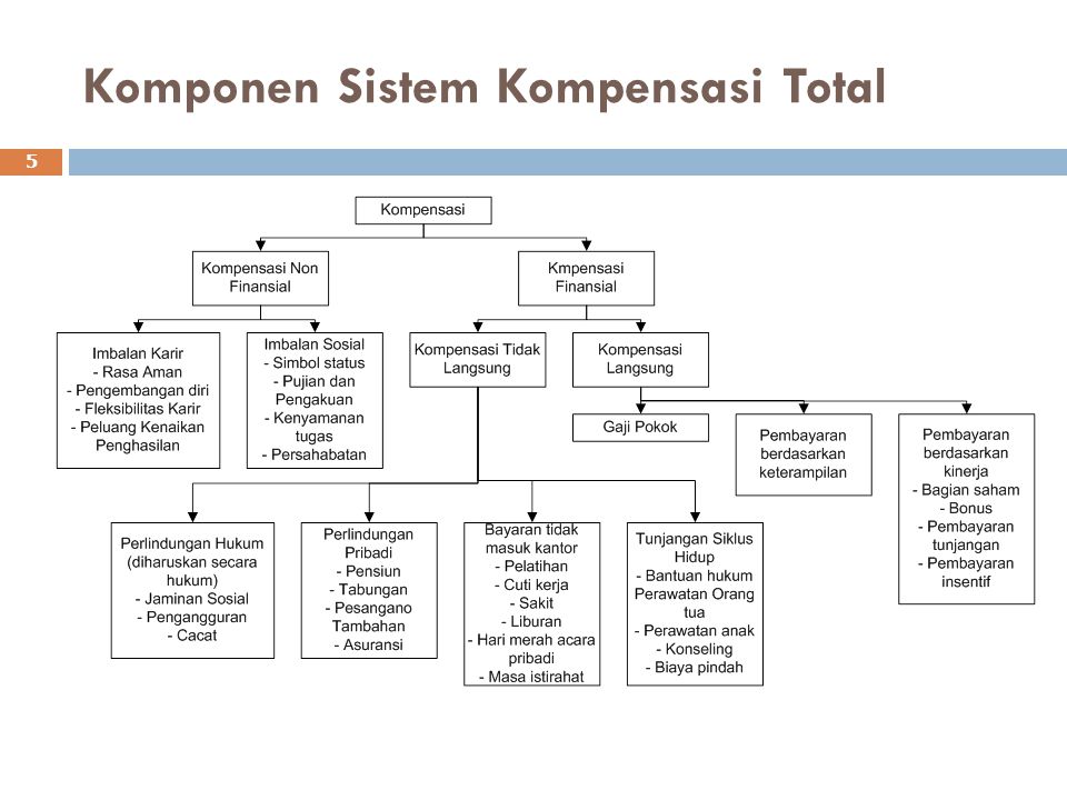 Komponen Sistem Kompensasi Total