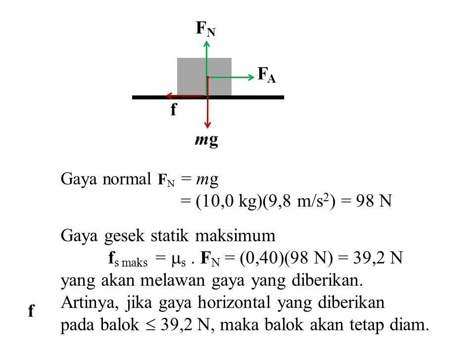 Gaya gesek statik maksimum fs maks = s . FN = (0,40)(98 N) = 39,2 N
