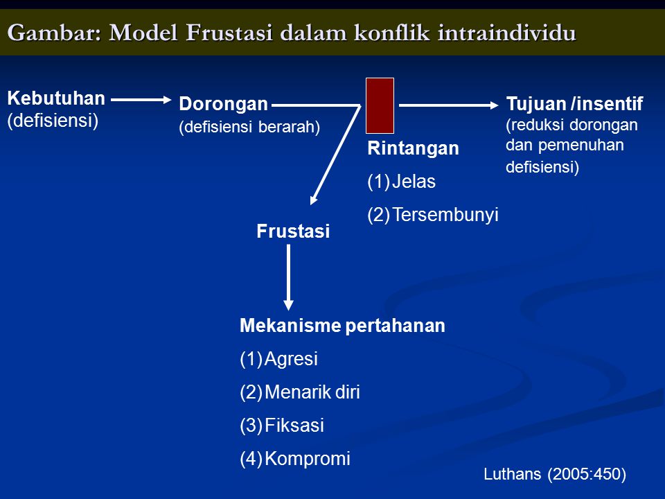 Gambar: Model Frustasi dalam konflik intraindividu