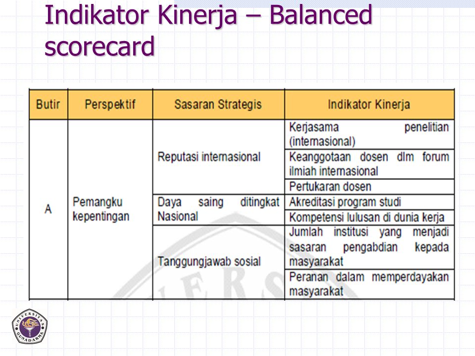 Indikator Kinerja – Balanced scorecard
