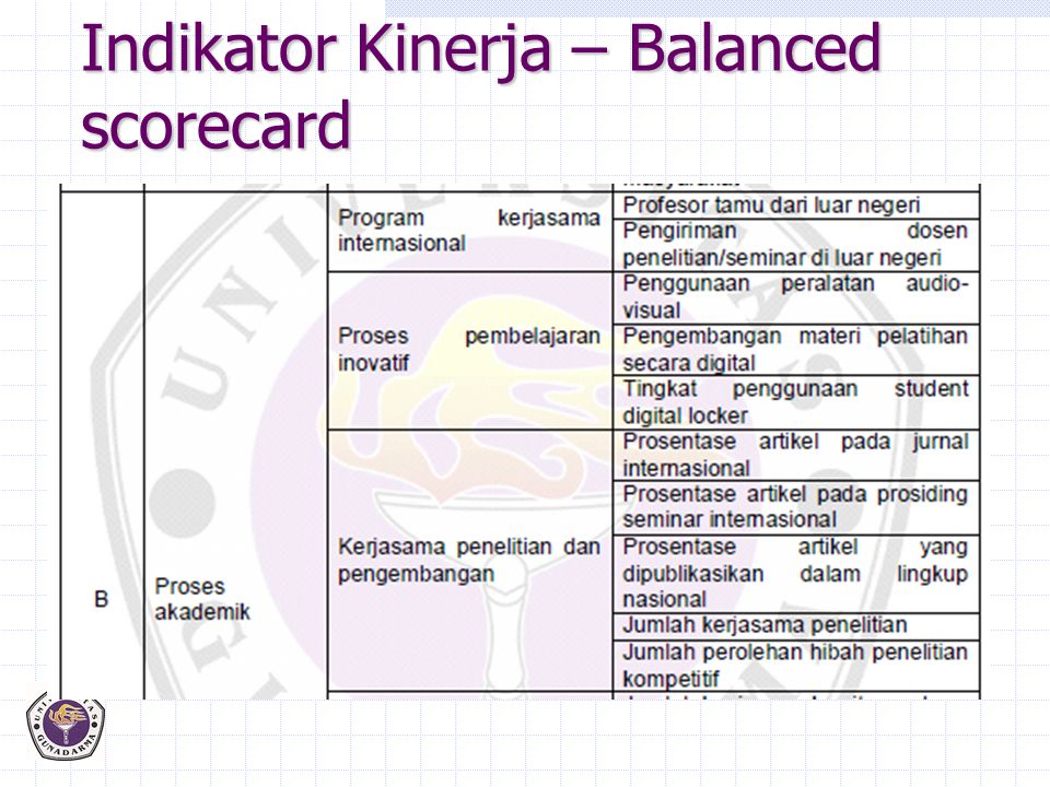 Indikator Kinerja – Balanced scorecard