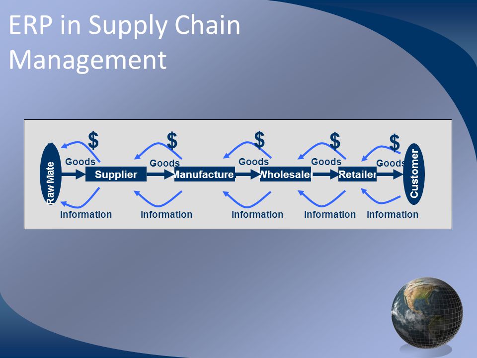 ERP in Supply Chain Management