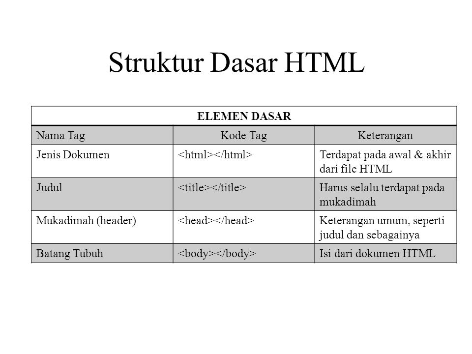 Struktur Dasar HTML ELEMEN DASAR Nama Tag Kode Tag Keterangan