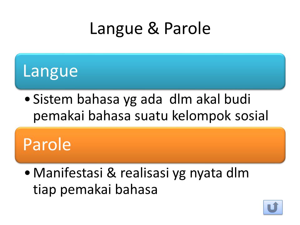Langue & Parole Langue. Sistem bahasa yg ada dlm akal budi pemakai bahasa suatu kelompok sosial. Parole.