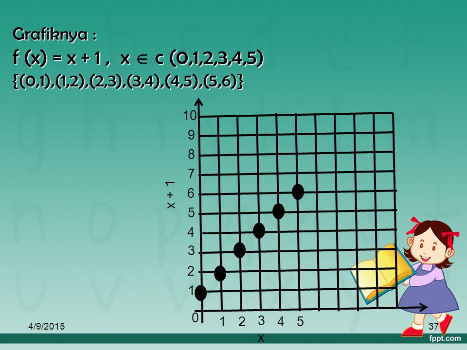 Grafiknya : f (x) = x + 1 , x  c (0,1,2,3,4,5) {(0,1),(1,2),(2,3),(3,4),(4,5),(5,6)}