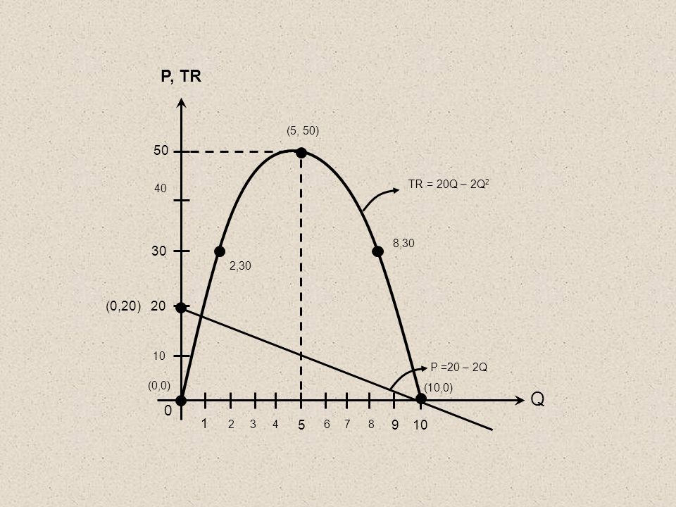 P, TR (5, 50) TR = 20Q – 2Q2. 8, ,30. (0,20) P =20 – 2Q. (0,0) (10,0)