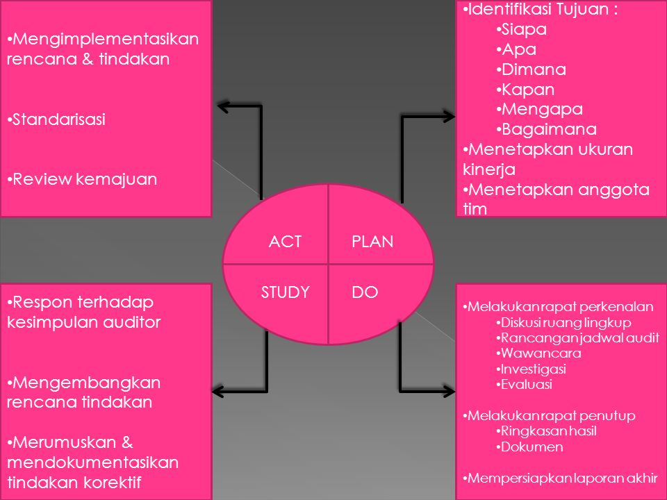 Mengimplementasikan rencana & tindakan