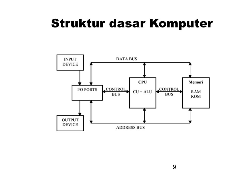 Struktur dasar Komputer