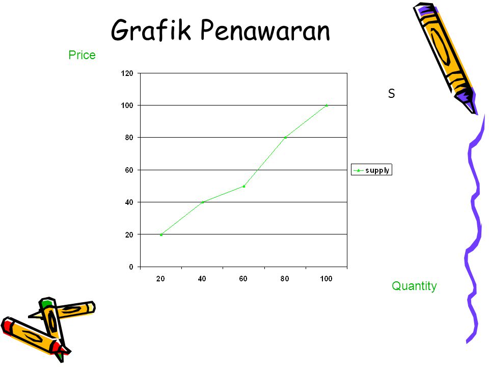Grafik Penawaran Price S Quantity