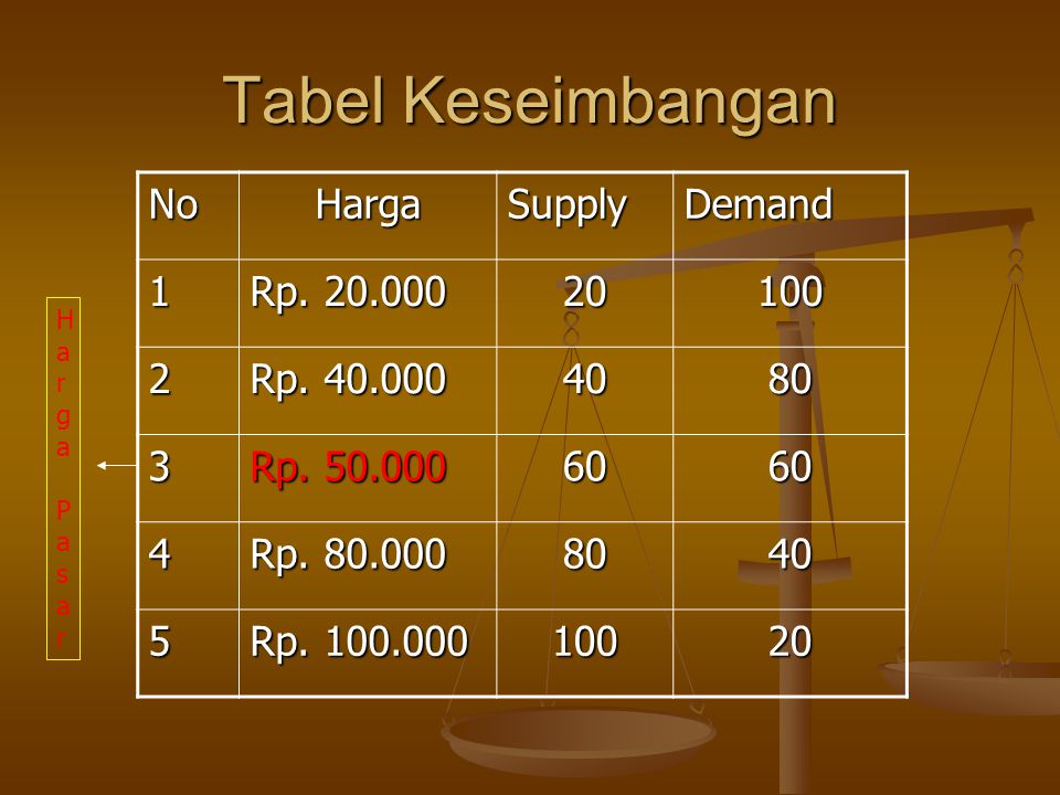 Tabel Keseimbangan No Harga Supply Demand 1 Rp