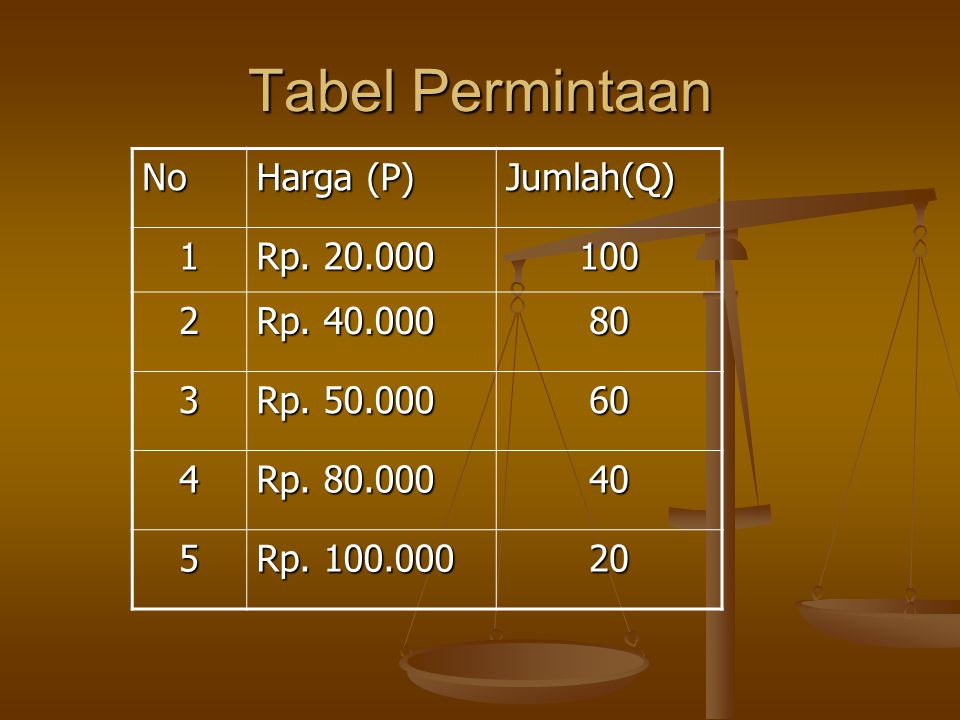 Tabel Permintaan No Harga (P) Jumlah(Q) 1 Rp Rp