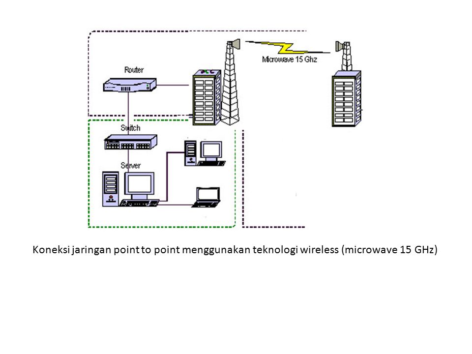 Koneksi jaringan point to point menggunakan teknologi wireless (microwave 15 GHz)