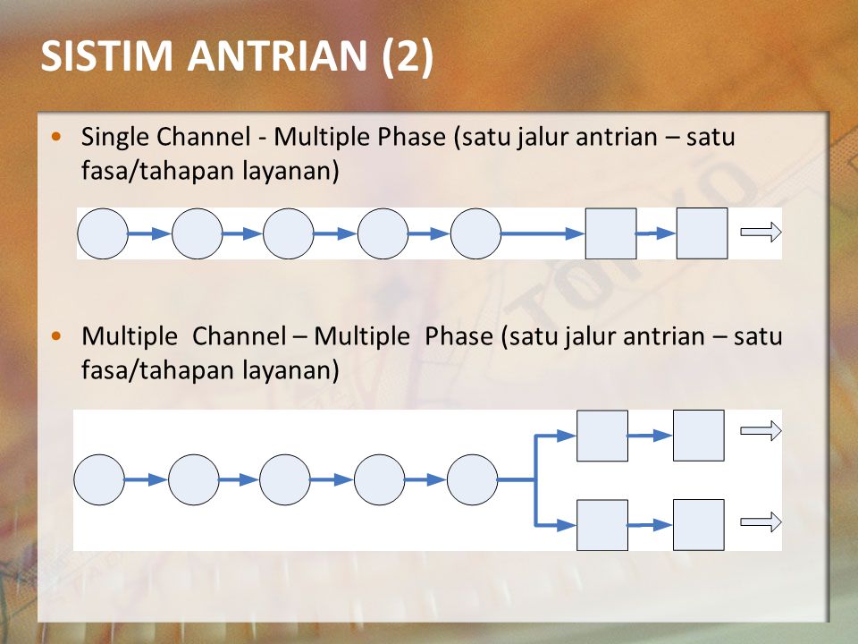 SISTIM ANTRIAN (2) Single Channel - Multiple Phase (satu jalur antrian – satu fasa/tahapan layanan)