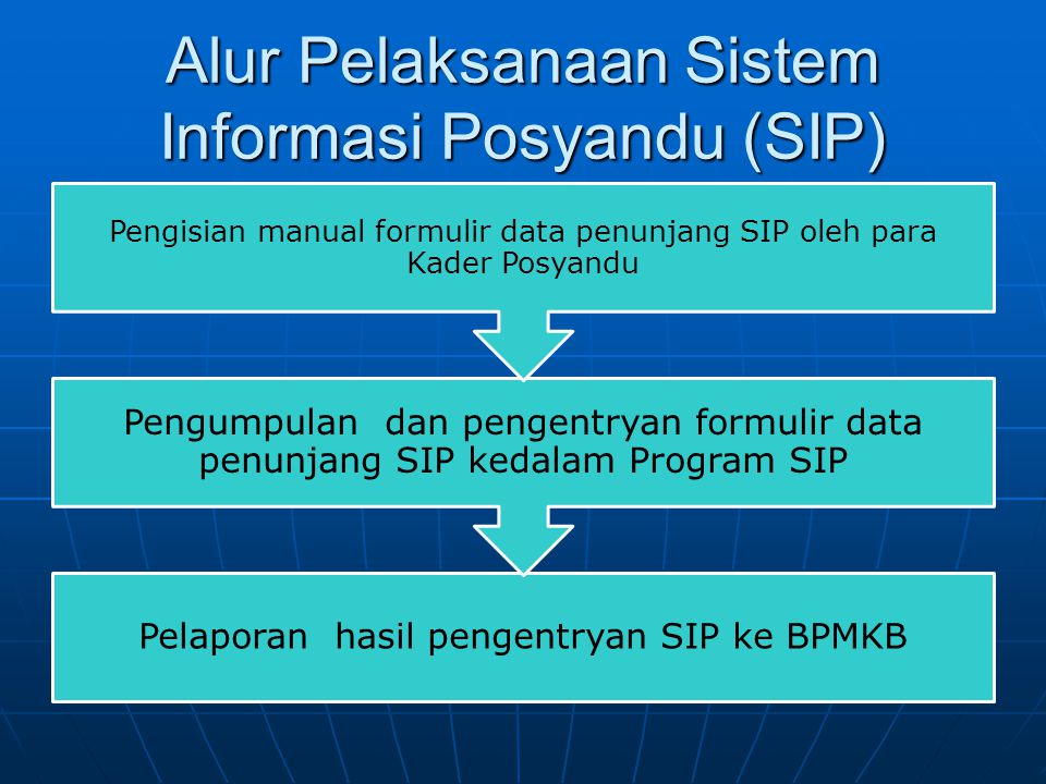 Alur Pelaksanaan Sistem Informasi Posyandu (SIP)