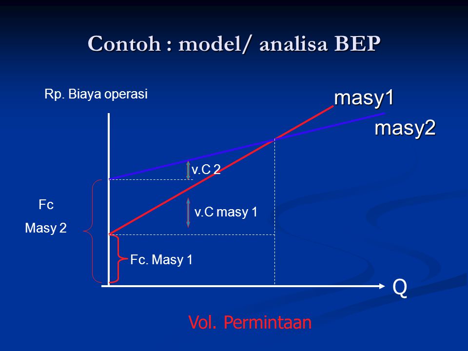 Contoh : model/ analisa BEP