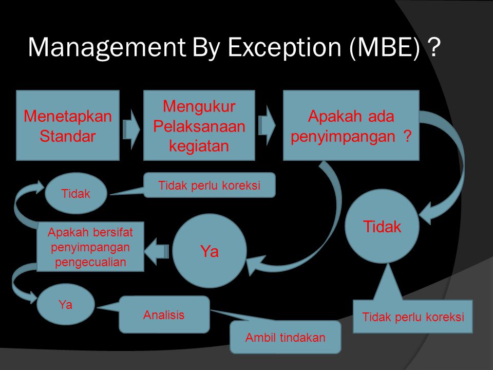 Management By Exception (MBE)