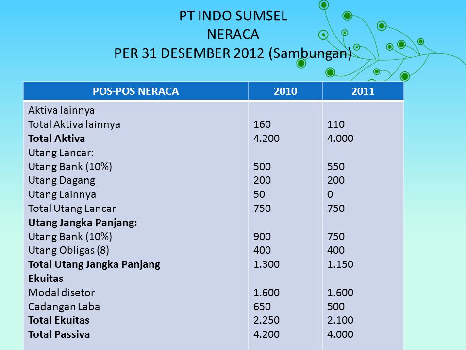 PT INDO SUMSEL NERACA PER 31 DESEMBER 2012 (Sambungan)