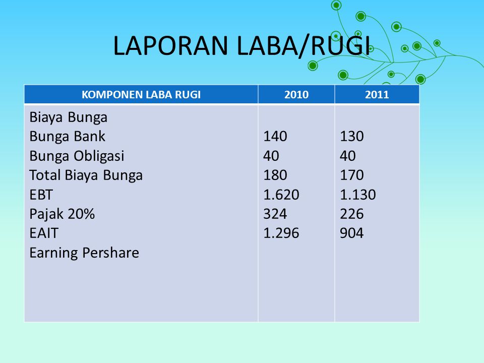 LAPORAN LABA/RUGI Biaya Bunga Bunga Bank Bunga Obligasi