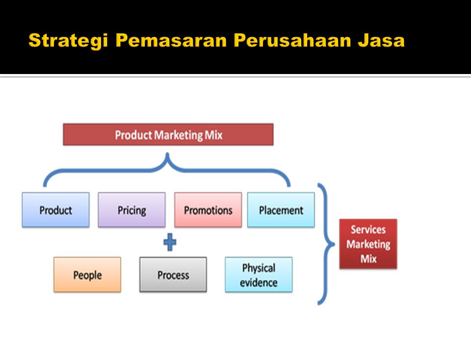 Strategi Pemasaran Perusahaan Jasa