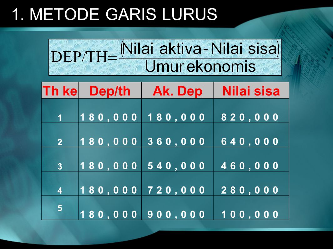 1. METODE GARIS LURUS Th ke Dep/th Ak. Dep Nilai sisa 180, ,000