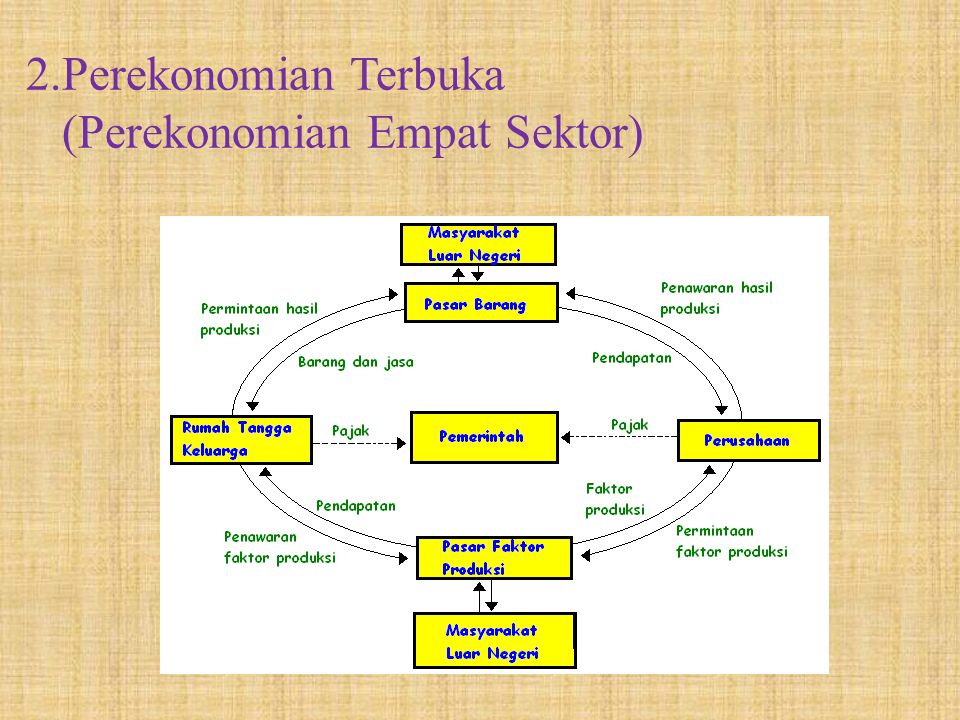 2.Perekonomian Terbuka (Perekonomian Empat Sektor)