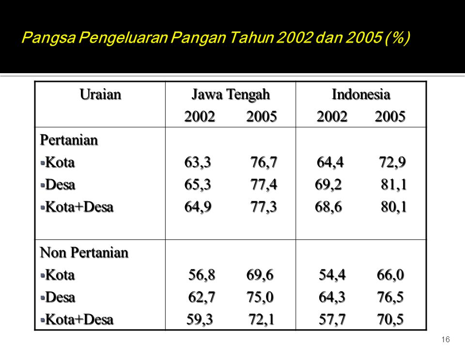 Pangsa Pengeluaran Pangan Tahun 2002 dan 2005 (%)