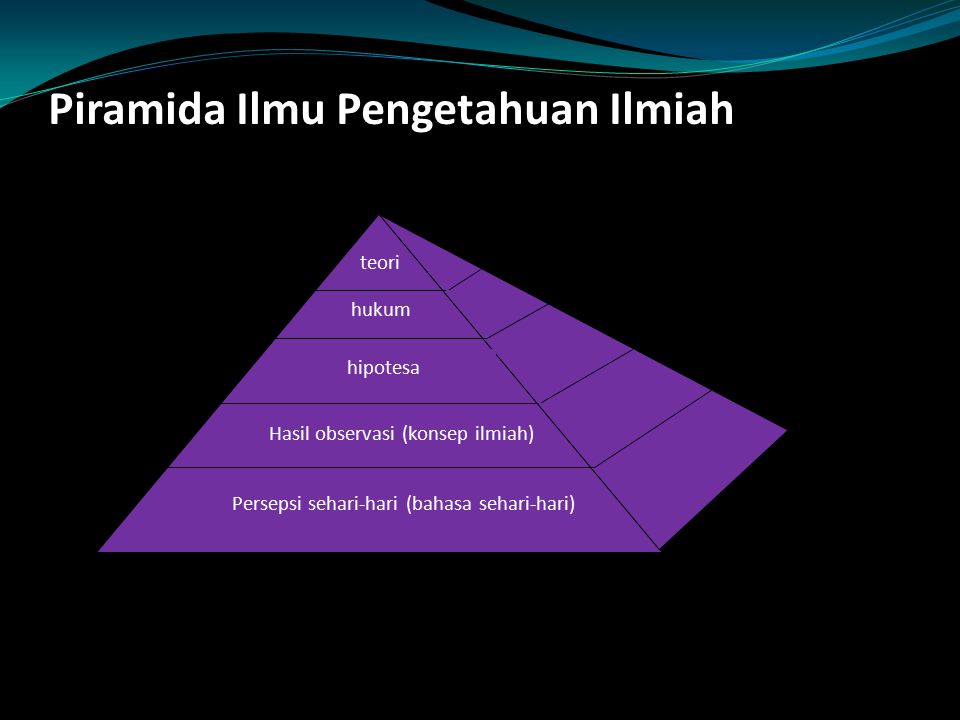Piramida Ilmu Pengetahuan Ilmiah