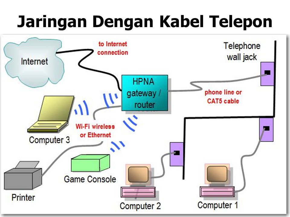 Jaringan Dengan Kabel Telepon