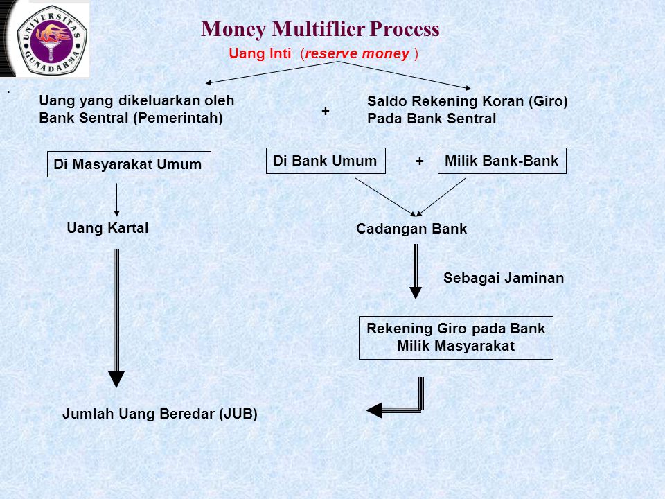 Money Multiflier Process